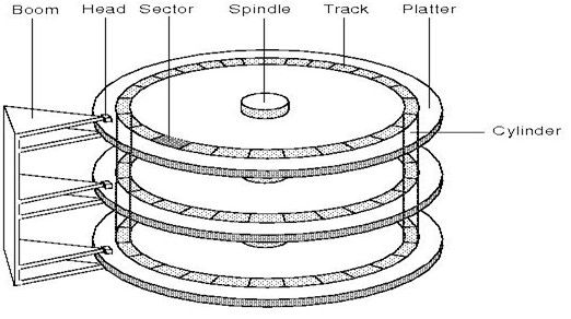 chapter7 Linux磁盘与文件系统管理 - 图2