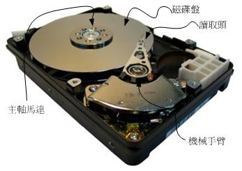 chapter7 Linux磁盘与文件系统管理 - 图1