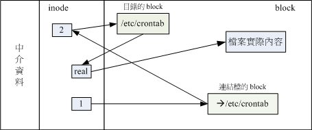 chapter7 Linux磁盘与文件系统管理 - 图25