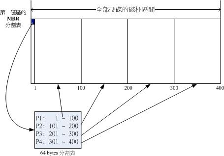 Chapter2 主机规划与磁盘分割 - 图2