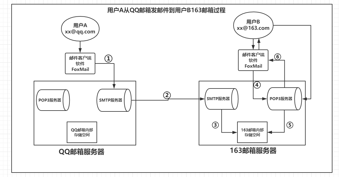 chapter6 应用层 - 图50