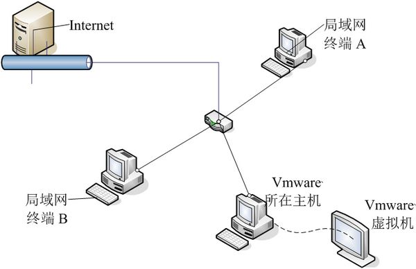 [转] VMware网络连接模式—桥接、NAT以及仅主机模式 - 图2