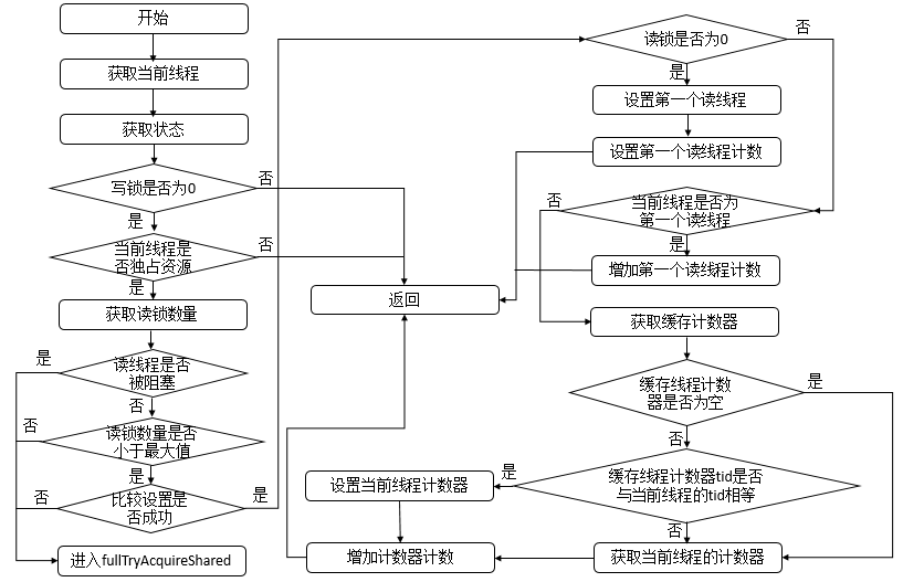 ReentrantReadWriteLock原理详解 - 图3