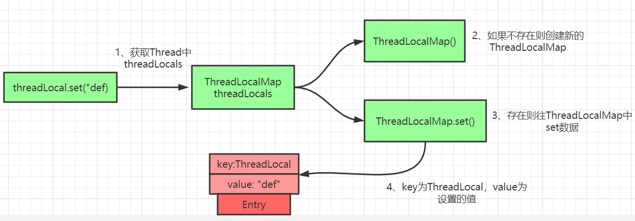 ThreadLocal原理详解 - 图3