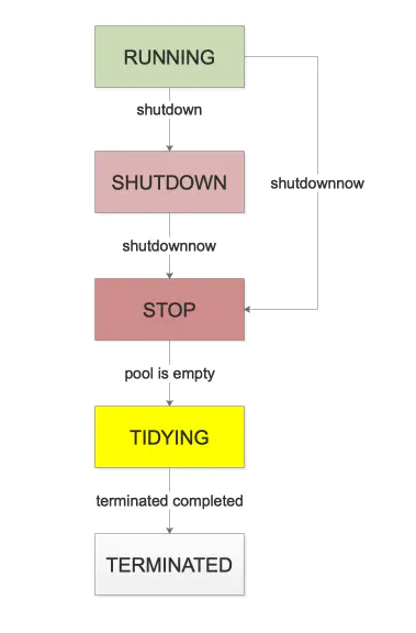 Java线程池原理 - 图2