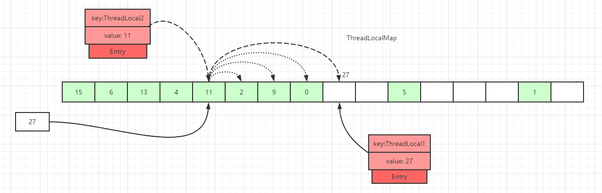 ThreadLocal原理详解 - 图7
