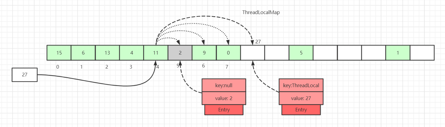 ThreadLocal原理详解 - 图4
