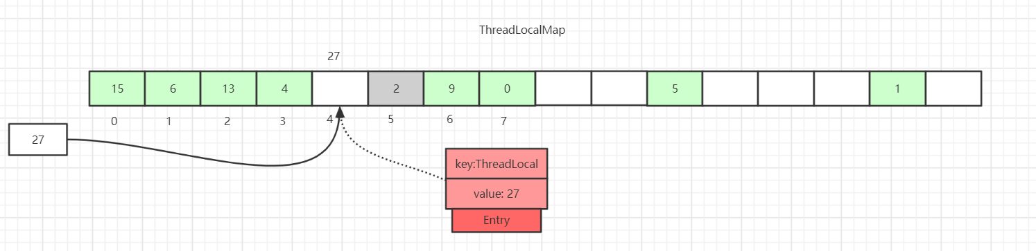 ThreadLocal原理详解 - 图5