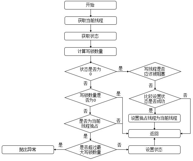 ReentrantReadWriteLock原理详解 - 图1