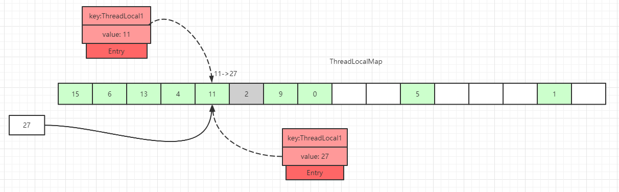 ThreadLocal原理详解 - 图6