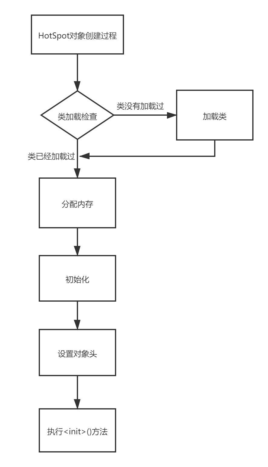 HotSpot对象创建过程.png