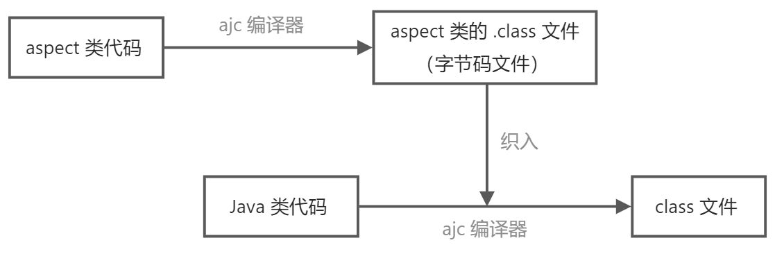 Spring AOP 详解 - 图1