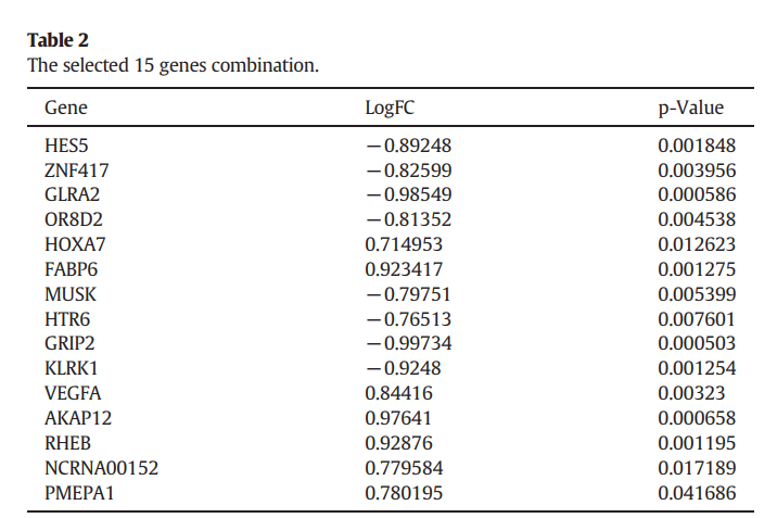 基因 signature 生存分析复现 - 图1