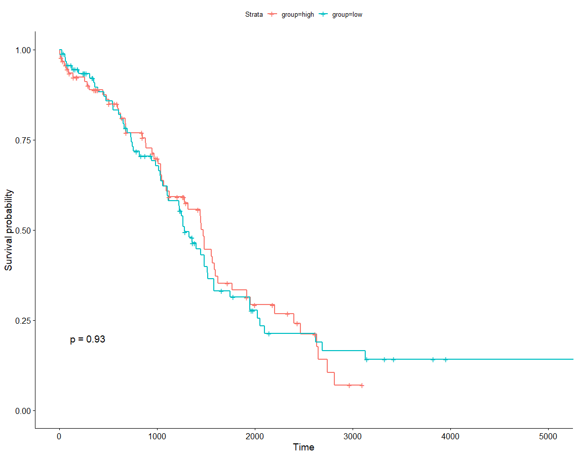 Prognosis of YTHDF1 in OV cancer - 图1