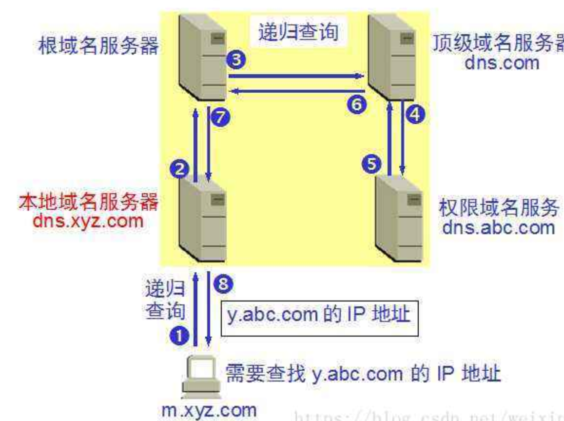 DNS（Domain Name System） - 图1