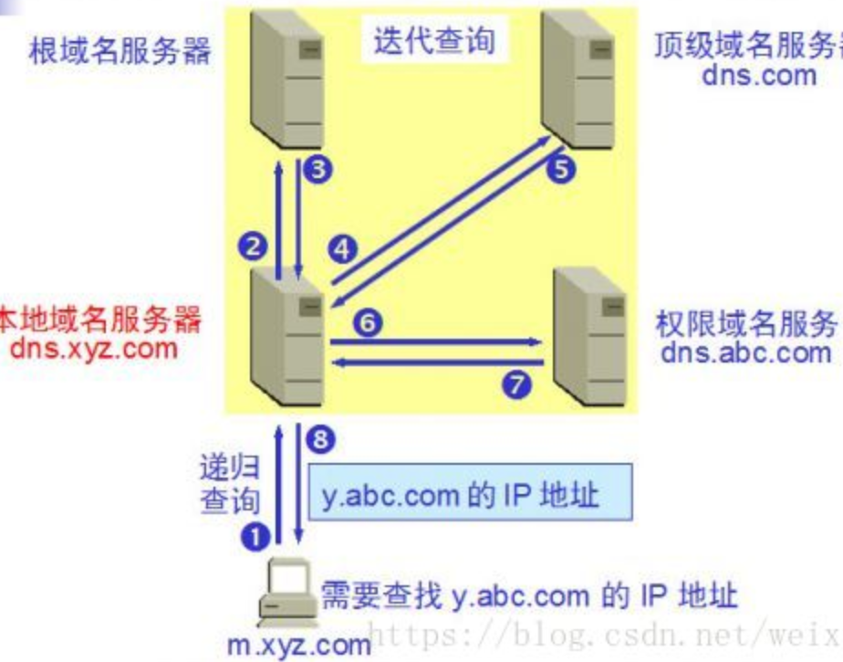 DNS（Domain Name System） - 图2