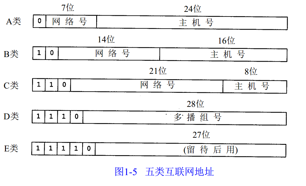 网际协议IP - 图1
