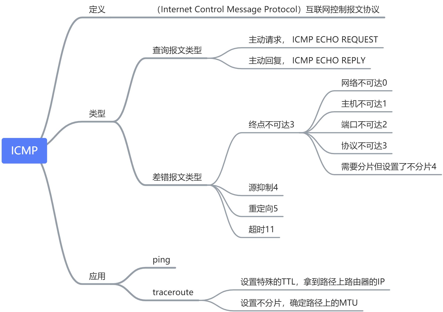 网络协议之网络层 - 图1