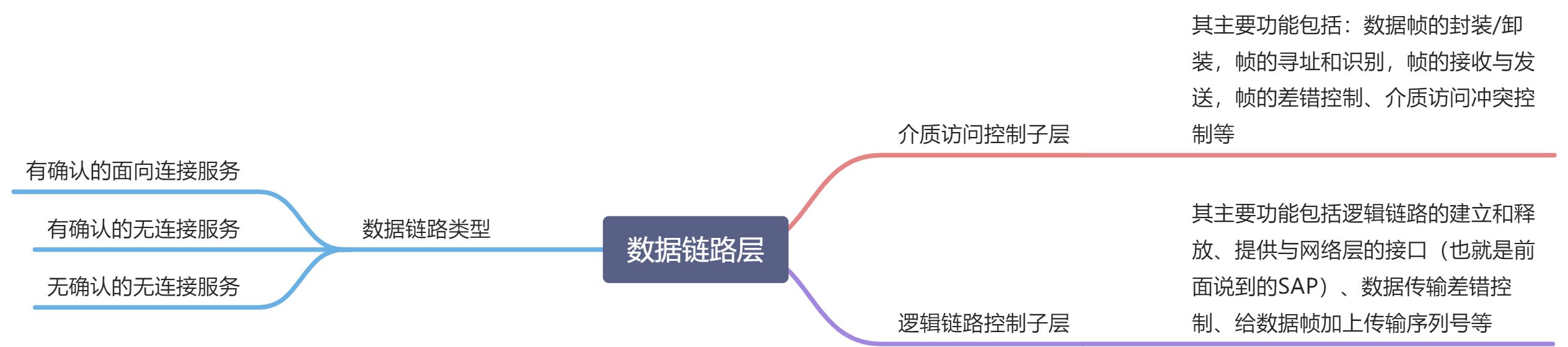 网络协议之数据链路层 - 图1