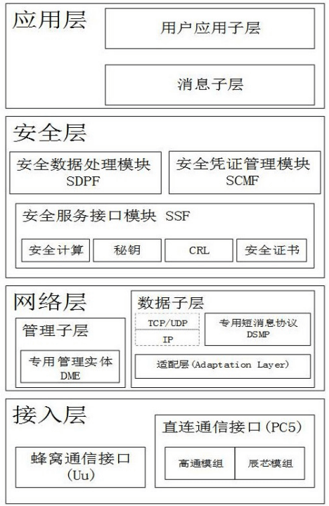 01.一种V2X协议栈的通讯方法 - 图1