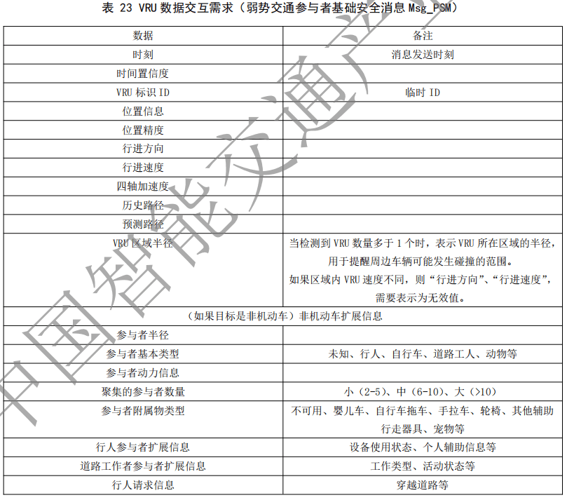 02.合作式智能运输系统 车用通信系统应用层及应用数据交互标准 第二阶段 - 图44