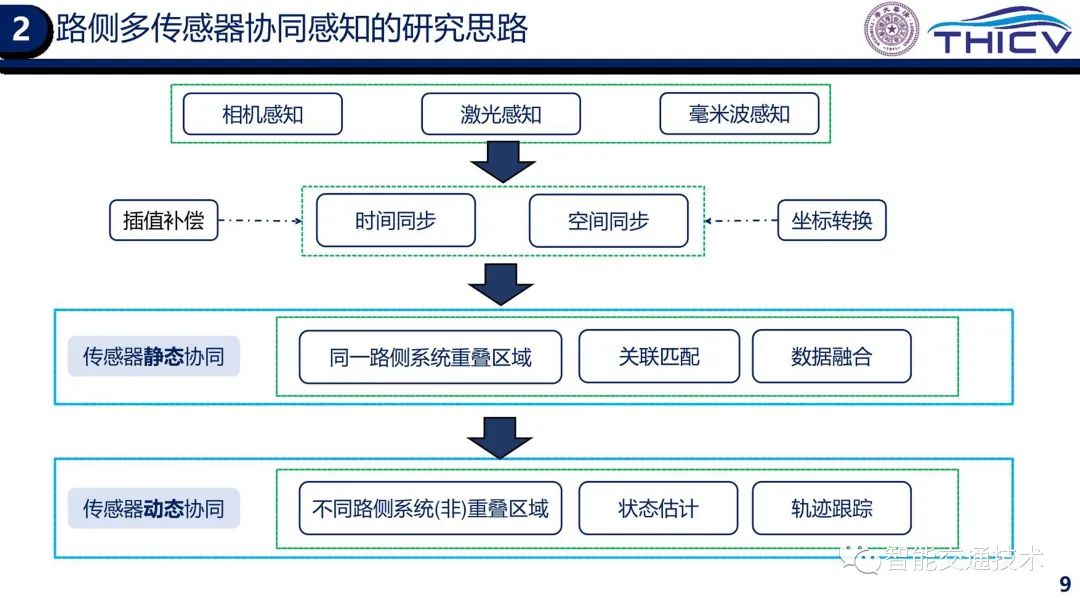 02.智能网联云控车路协同的研究实践 - 图9