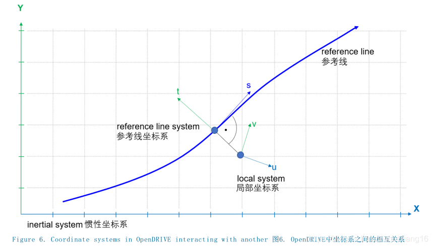 01.万字详解OpenDRIVE文件 - 图48