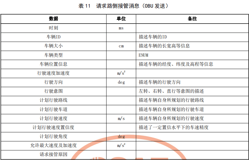 04.基于车路协同的高等级自动驾驶数据交互内容 - 图19