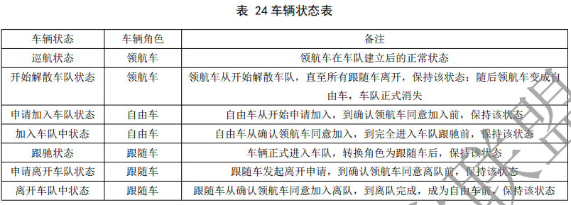 02.合作式智能运输系统 车用通信系统应用层及应用数据交互标准 第二阶段 - 图46