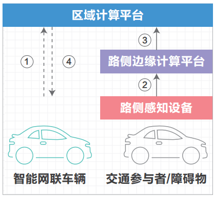 07.高速公路车路协同网络需求研究 - 图11