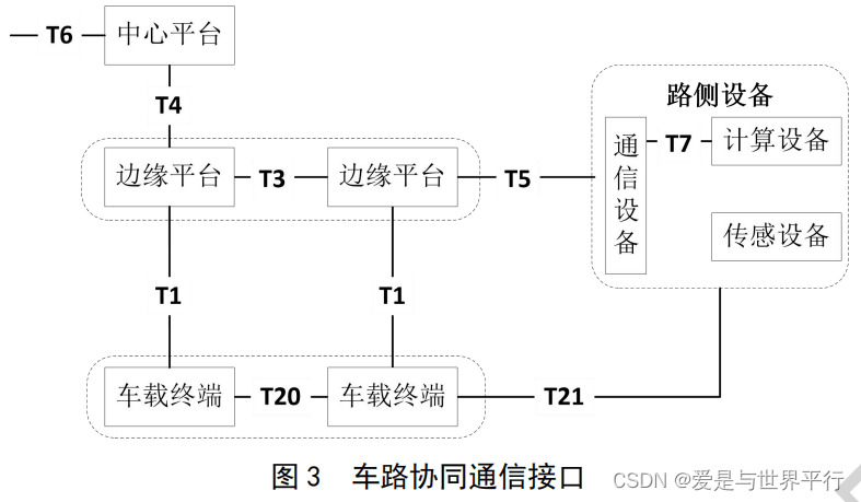 31.智慧高速公路车路协同系统框架及要求第二部分 - 图3