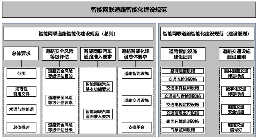 04.一文详解各城市智能网联道路技术规范 - 图3