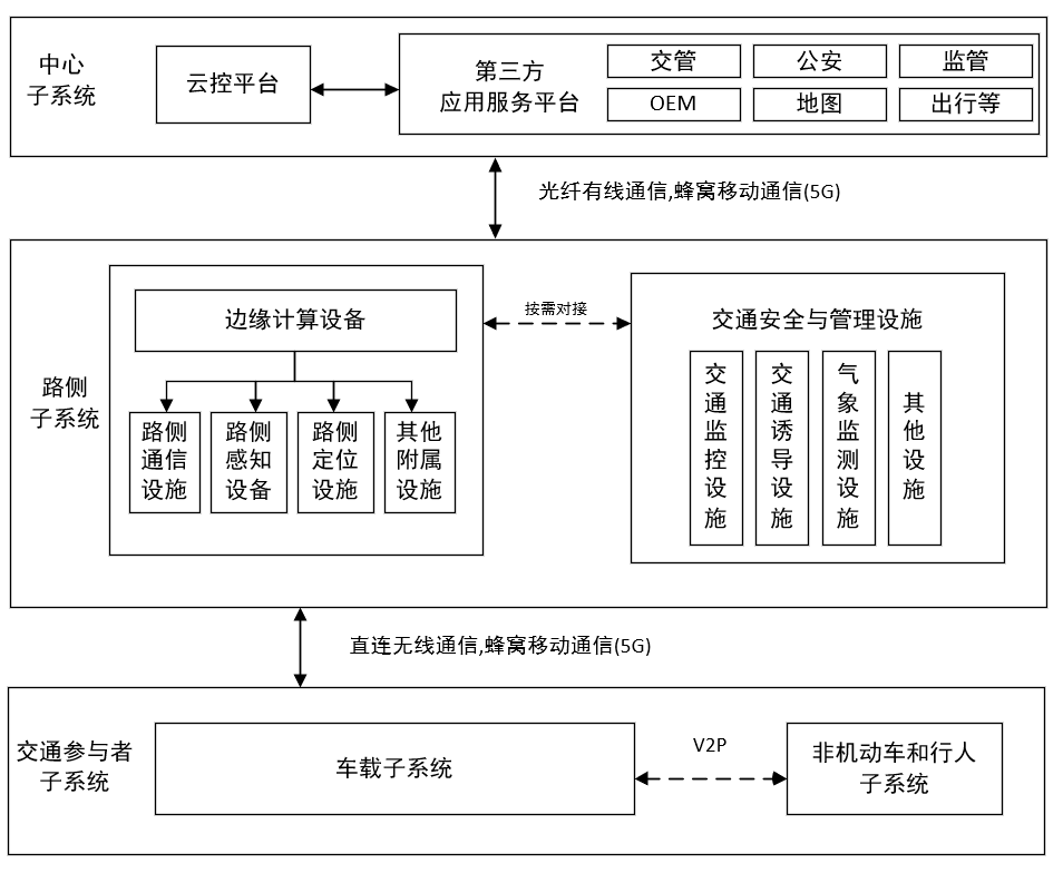 04.一文详解各城市智能网联道路技术规范 - 图4