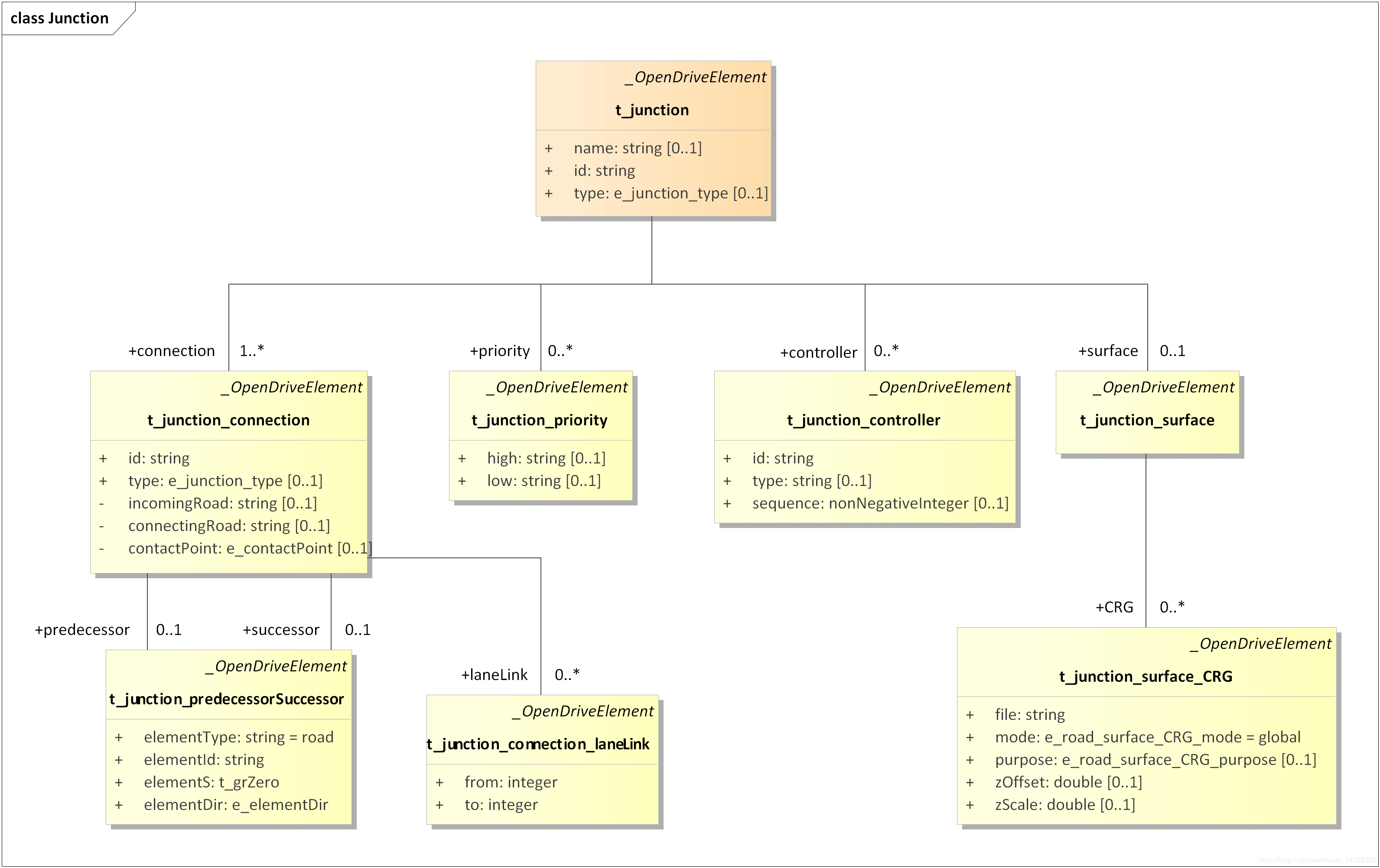 01.万字详解OpenDRIVE文件 - 图42