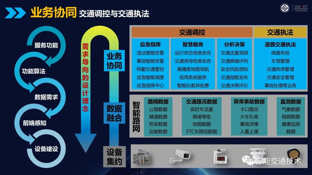 08.基于车路协同的主动交通管控平台方案介绍 - 图7