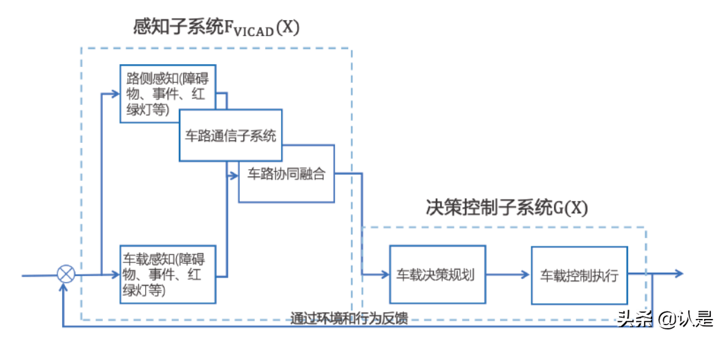 05.面向自动驾驶的车路协同关键技术与展望 - 图6