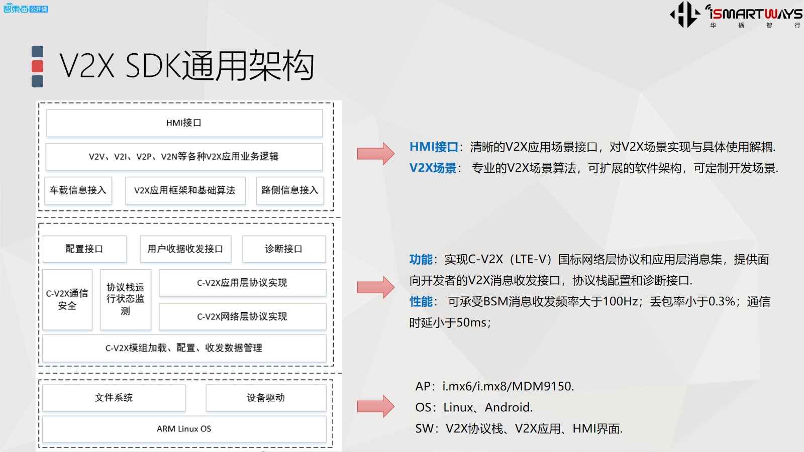 05.车路协调场景与演进与V2X SDK技术解析 - 图2