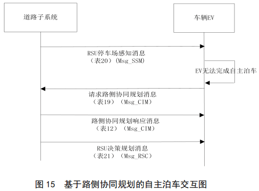 04.基于车路协同的高等级自动驾驶数据交互内容 - 图30