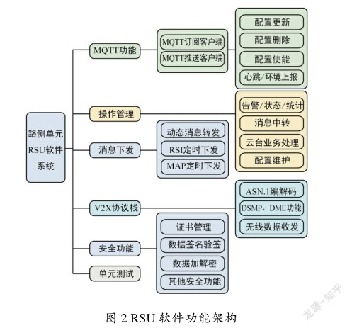 18.车路协同 RSU 软件系统的设计与实现 - 图2