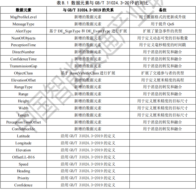 12.智能交通路侧智能感知应用层数据格式 - 图12