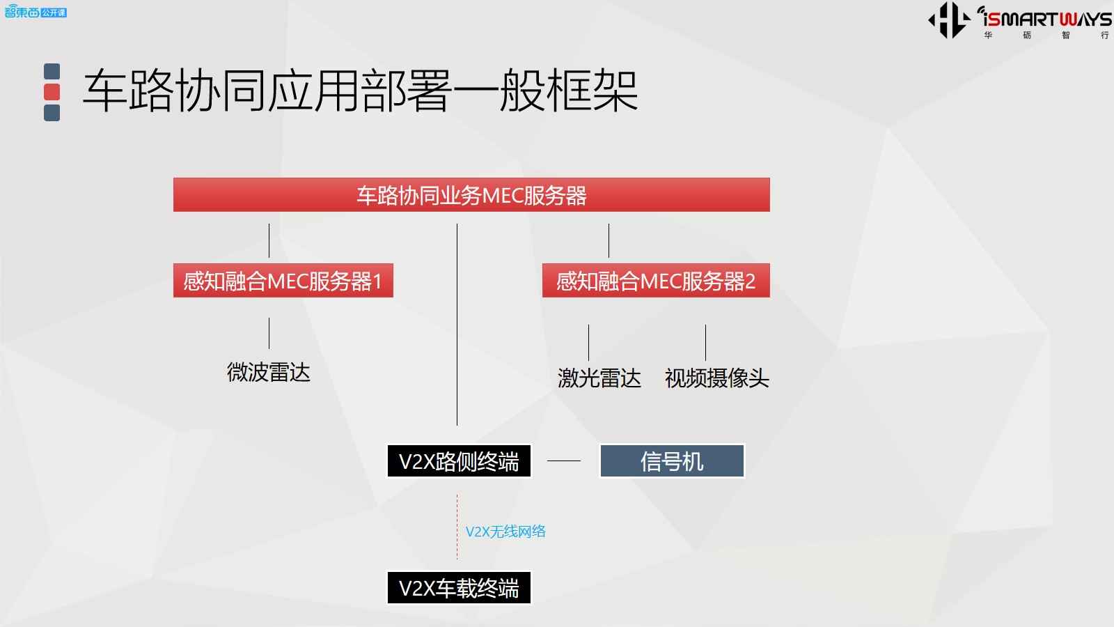 05.车路协调场景与演进与V2X SDK技术解析 - 图8