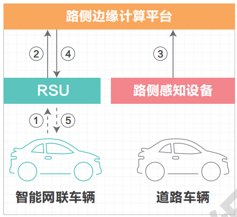 07.高速公路车路协同网络需求研究 - 图16