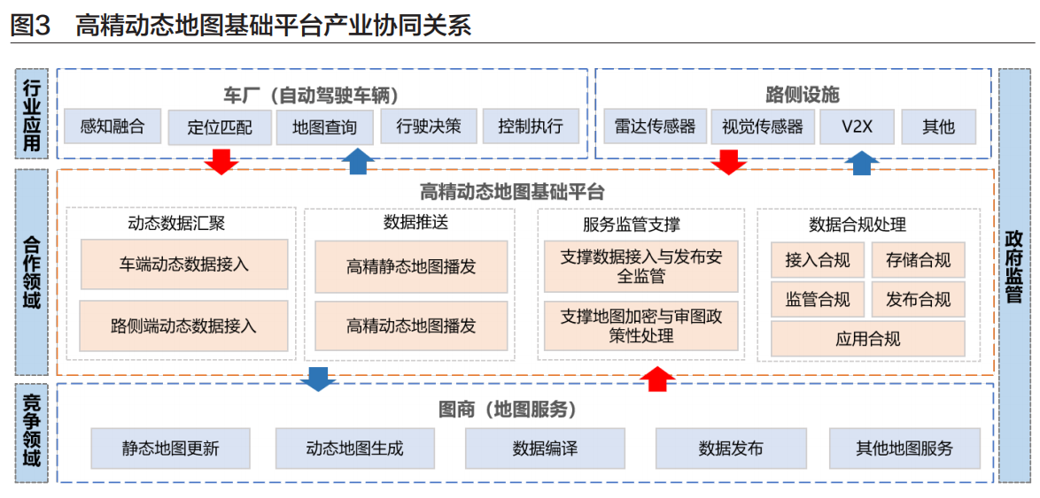 高精动态地图基础平台产业协同关系.png