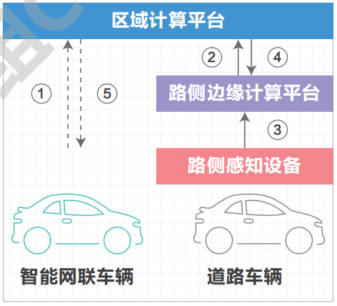 07.高速公路车路协同网络需求研究 - 图15