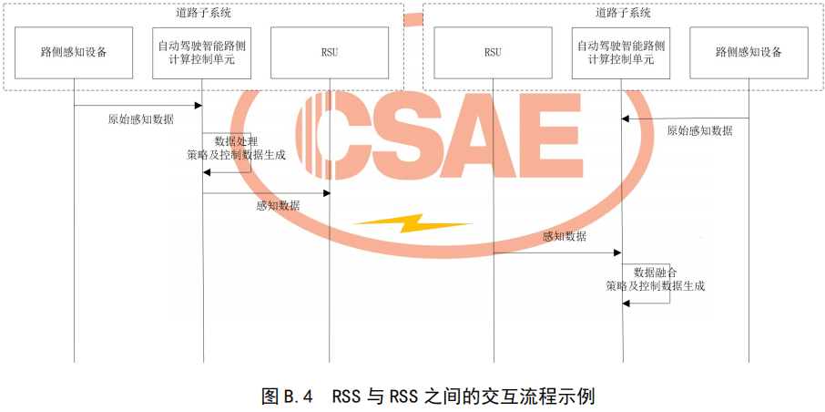 04.基于车路协同的高等级自动驾驶数据交互内容 - 图49