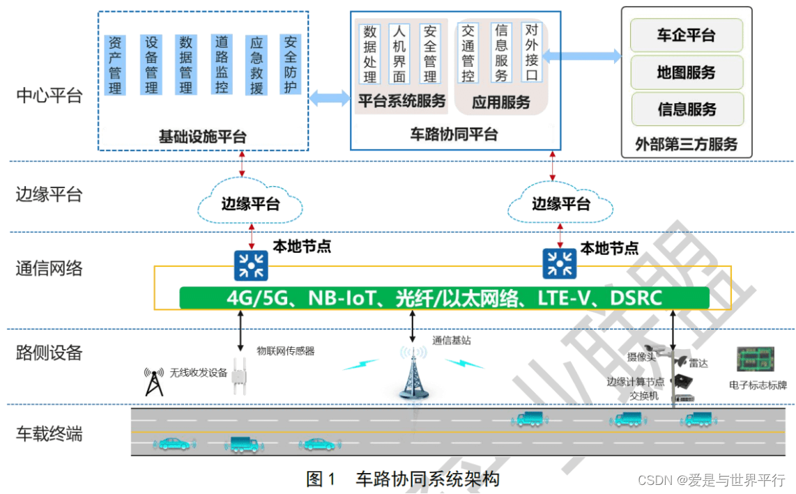 31.智慧高速公路车路协同系统框架及要求第二部分 - 图1