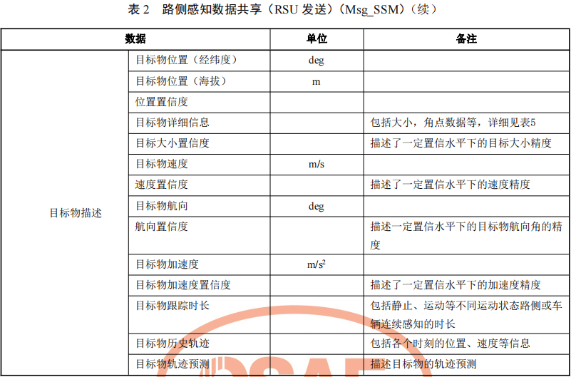 04.基于车路协同的高等级自动驾驶数据交互内容 - 图6