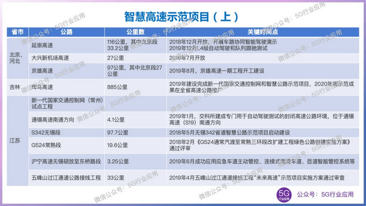 20.车联网大规模商用关键突破口深度调研车路协同智慧高速全国建设情况 - 图1