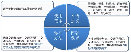 04.智能网联汽车场景数据图像标注要求与方法 - 图1