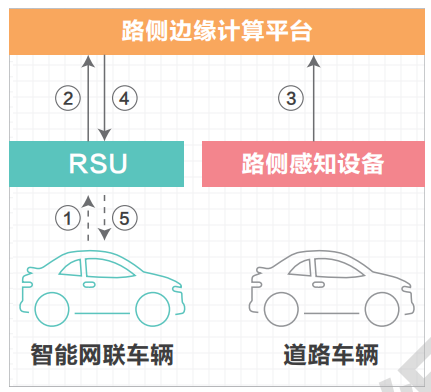 07.高速公路车路协同网络需求研究 - 图14